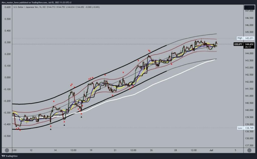 USDJPY Chart Analysis