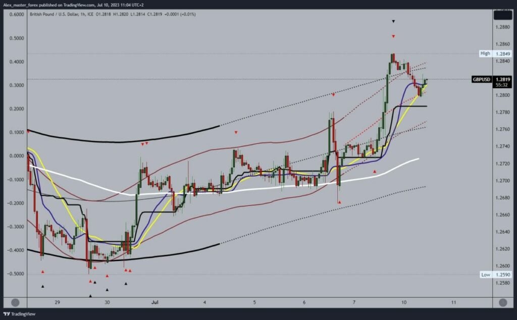 GBPUSD Chart Analysis