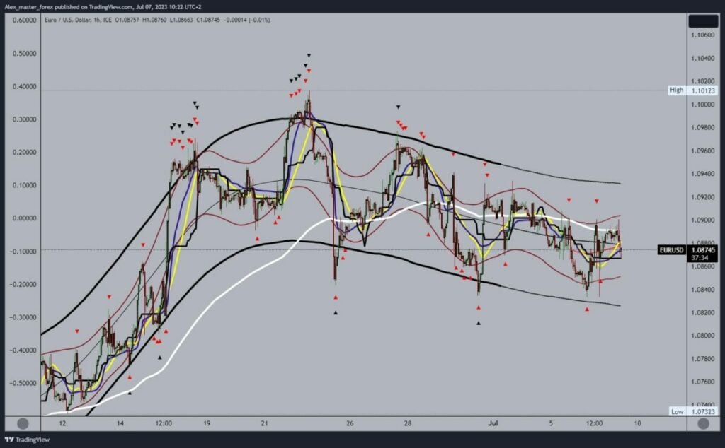 EURUSD chart analysis