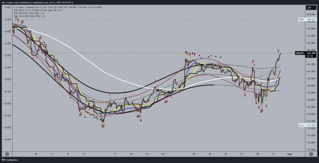 USDJPY Chart Analysis