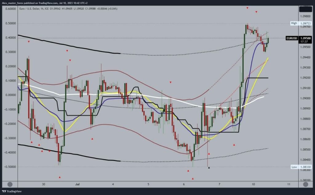 EURUSD chart analysis