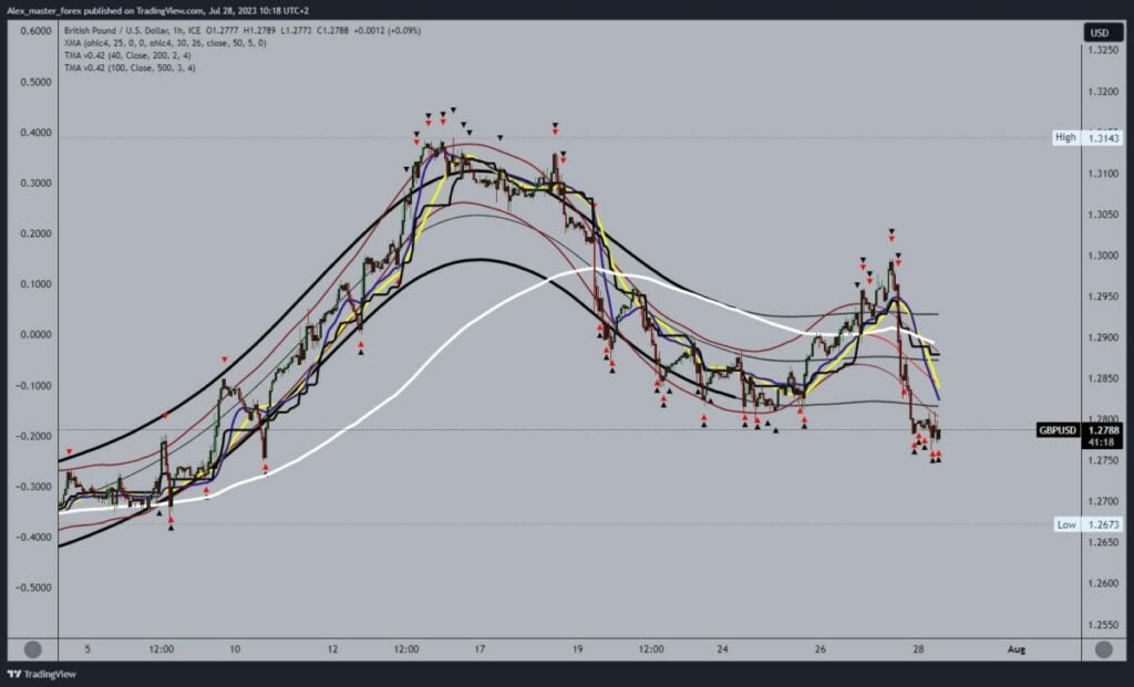 GBPUSD Chart Analysis