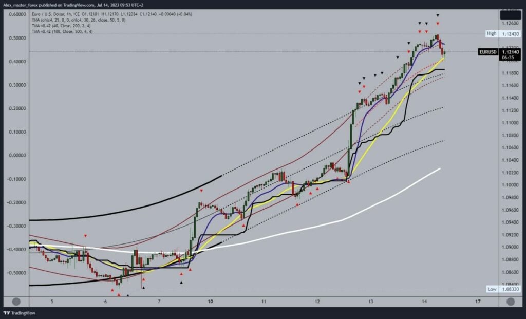 EURUSD Chart Analysis 