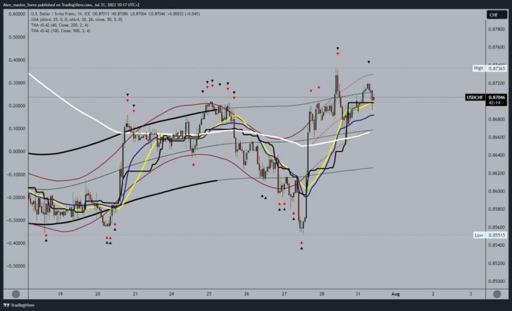 USDCHF Chart Analysis