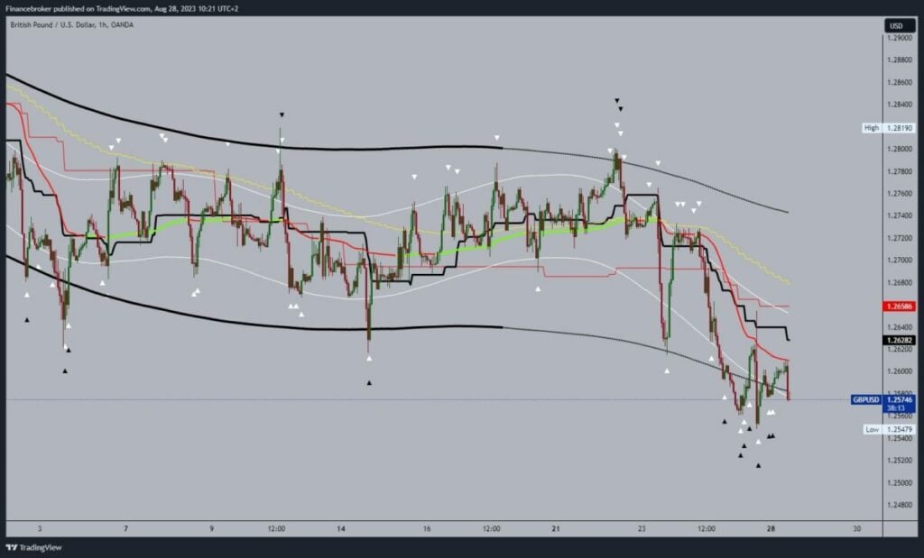 GBPUSD Chart Analysis