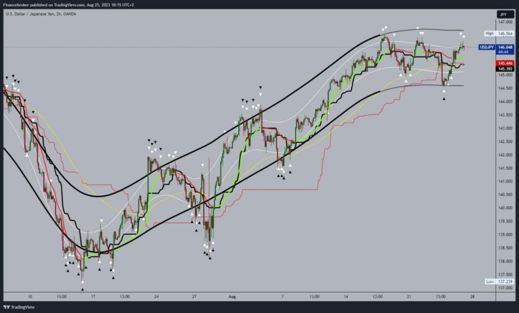 USDJPY Chart Analysis