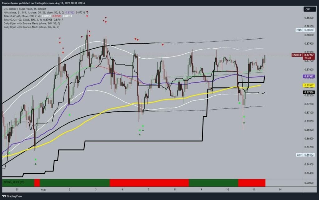 USDCHF Charts Analysis