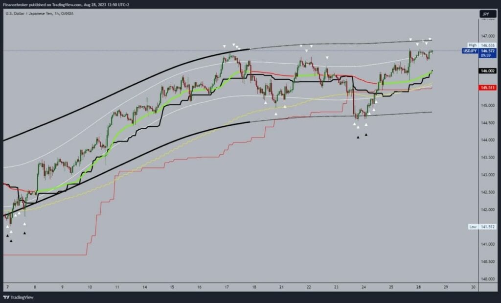 USDJPY Chart Analysis