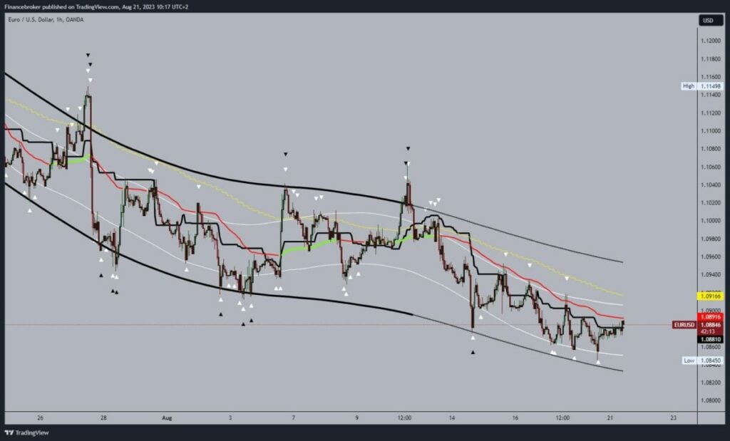 EURUSD chart analysis