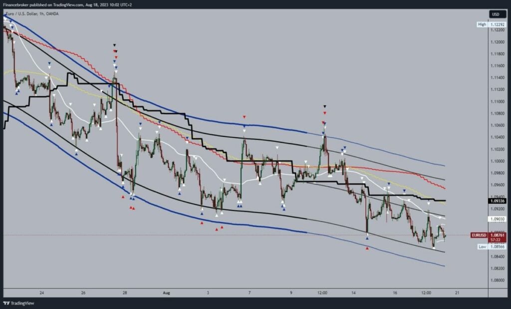 EURUSD chart analysis