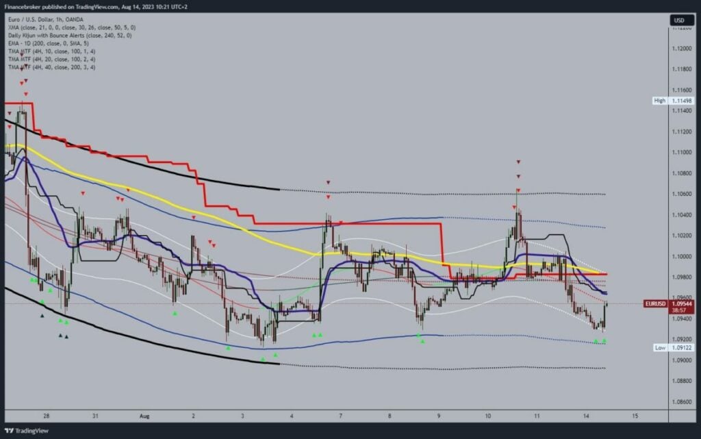 EURUSD chart analysis