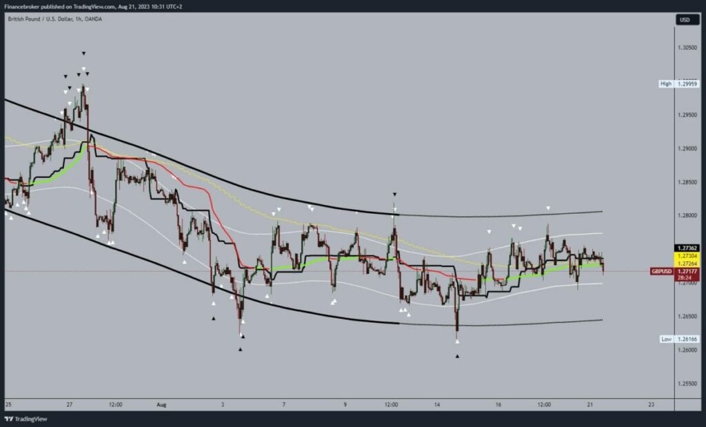 GBPUSD chart analysis