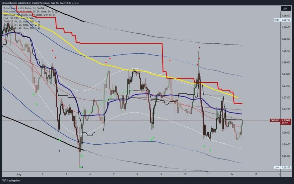 GBPUSD chart analysis