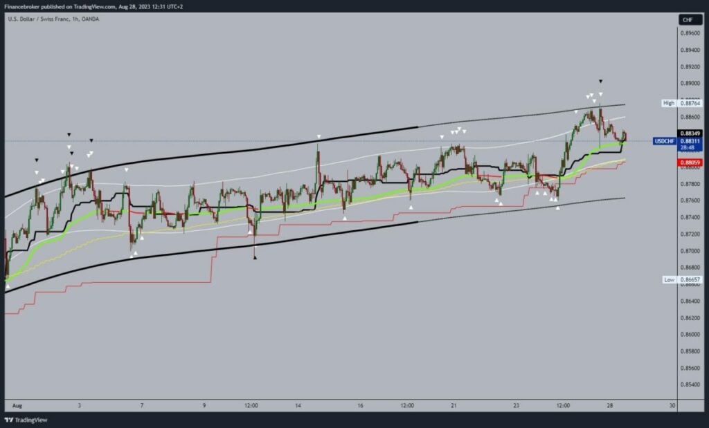 USDCHF Chart Analysis