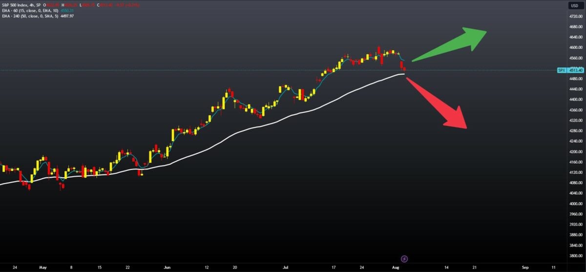 S&P 500 Index: 3-Month Outlook - Navigating Turbulence