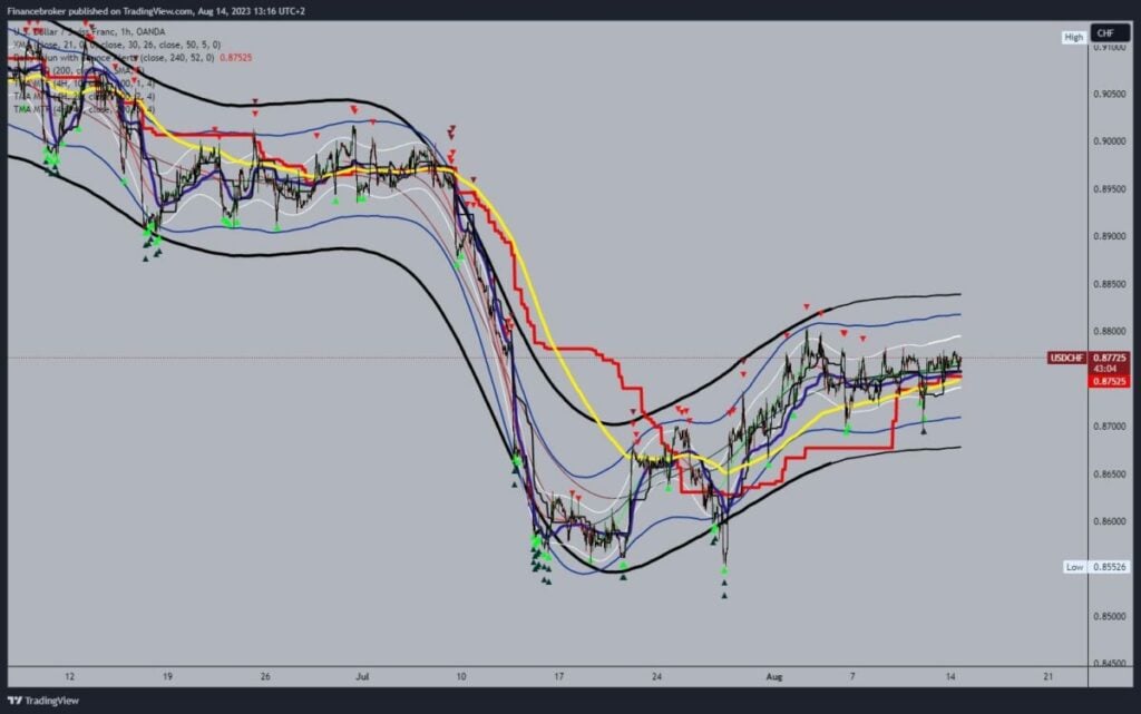 USDCHF chart analysis