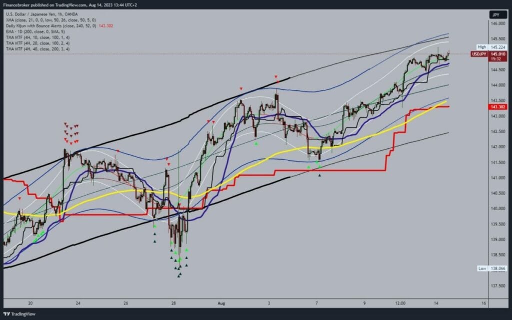 USDJPY chart analysis