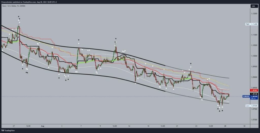 EURUSD Chart Analysis