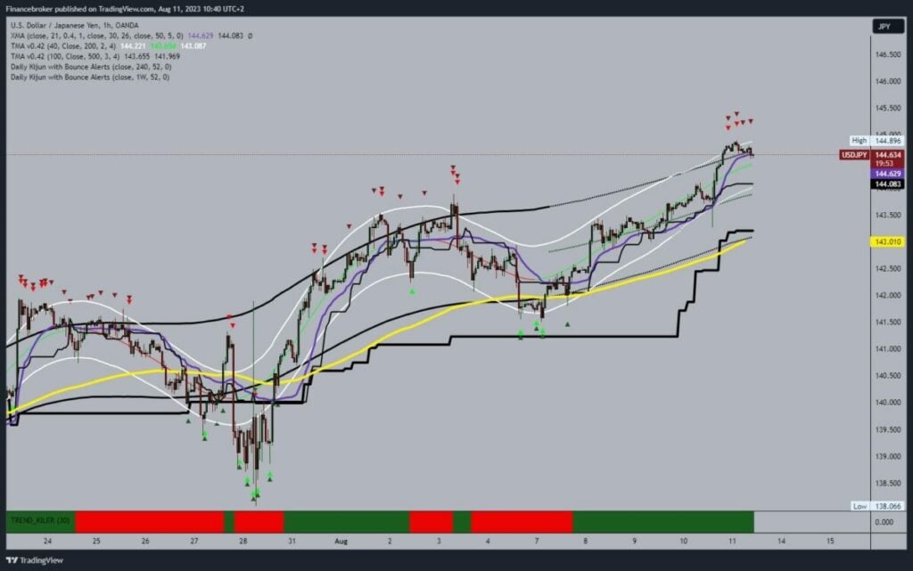 USDJPY Chart Analysis