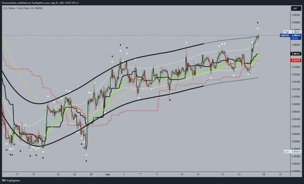 USDCHF Chart Analysis