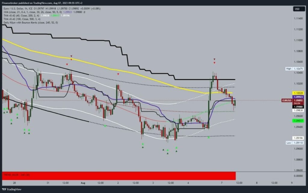 EURUSD Chart Analysis