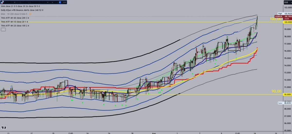 Russian Ruble Collapses Beyond 100 per US Dollar Amidst Ukraine Invasion - chart