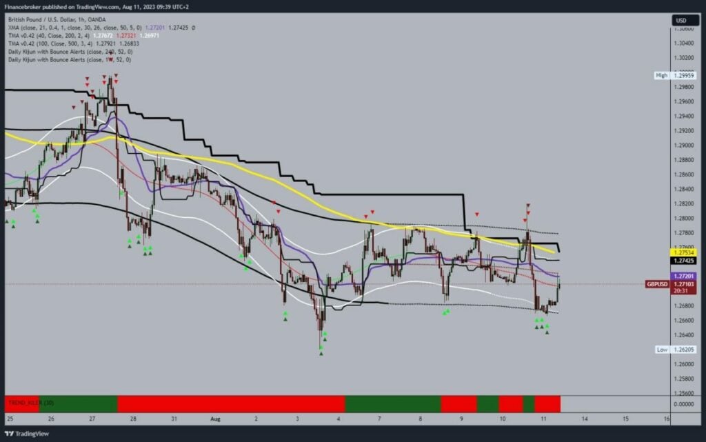 GBPUSD Chart Analysis