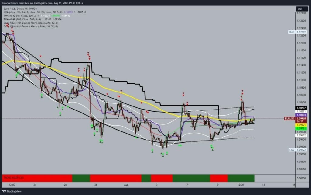 EURUSD Chart Analysis