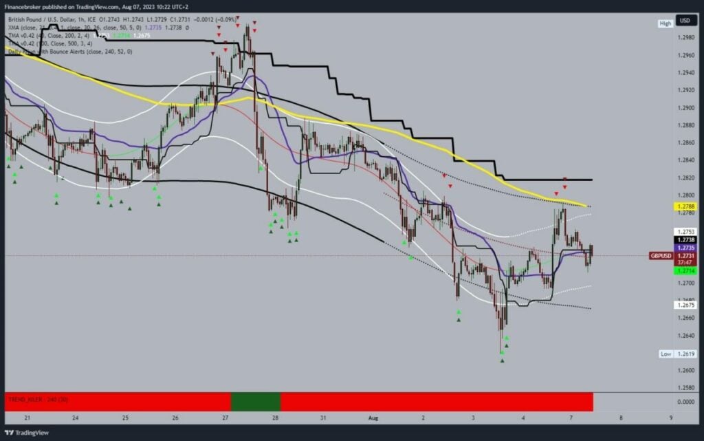 GBPUSD Chart Analysis