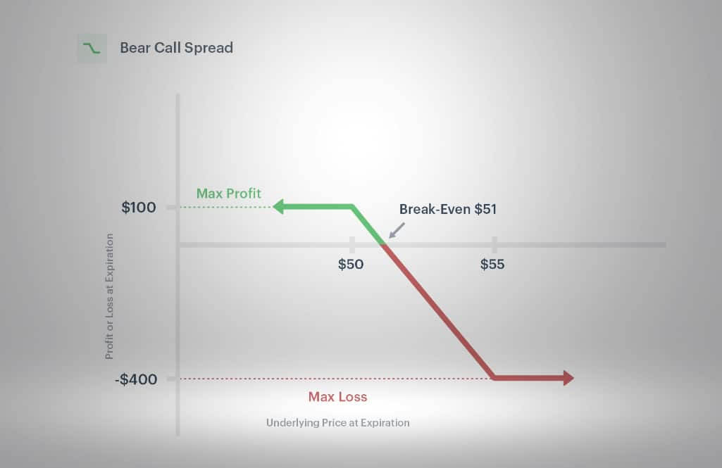 What does bear call spread mean in options?