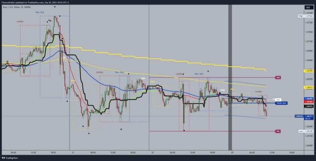 EURUSD chart analysis