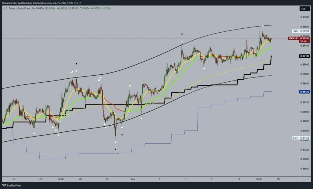 USDCHF Chart Analysis