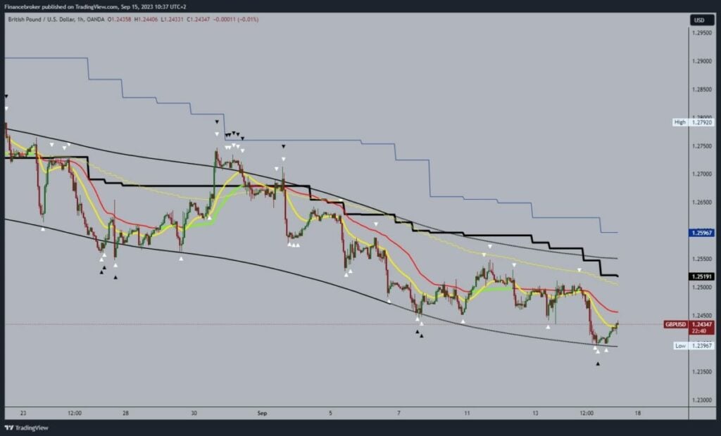 GBPUSD Chart Analysis