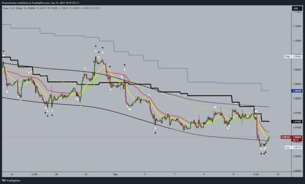 EURUSD CHart Analysis