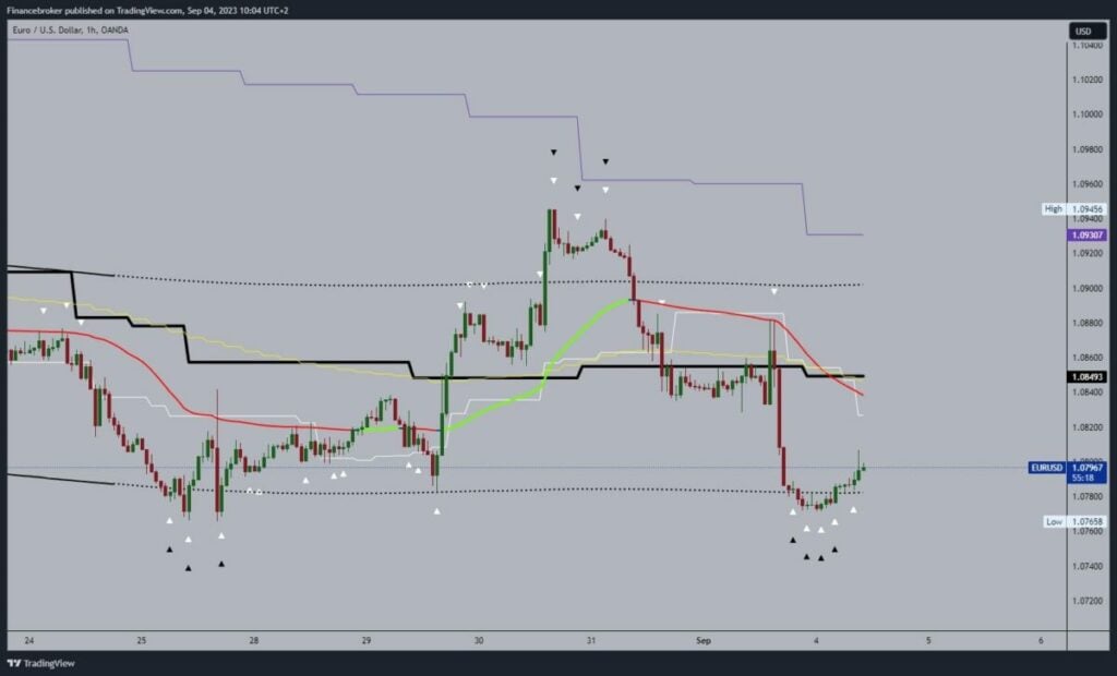 EURUSD Chart Analysis