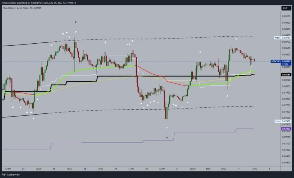 USDCHF Chart Analysis