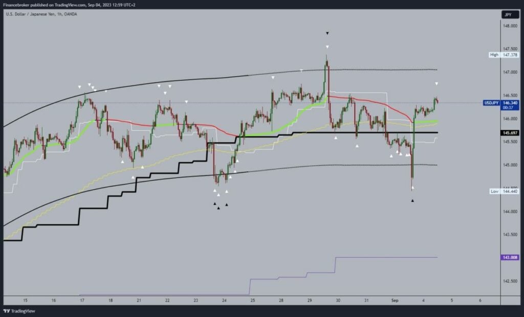 USDJPY Chart Analysis