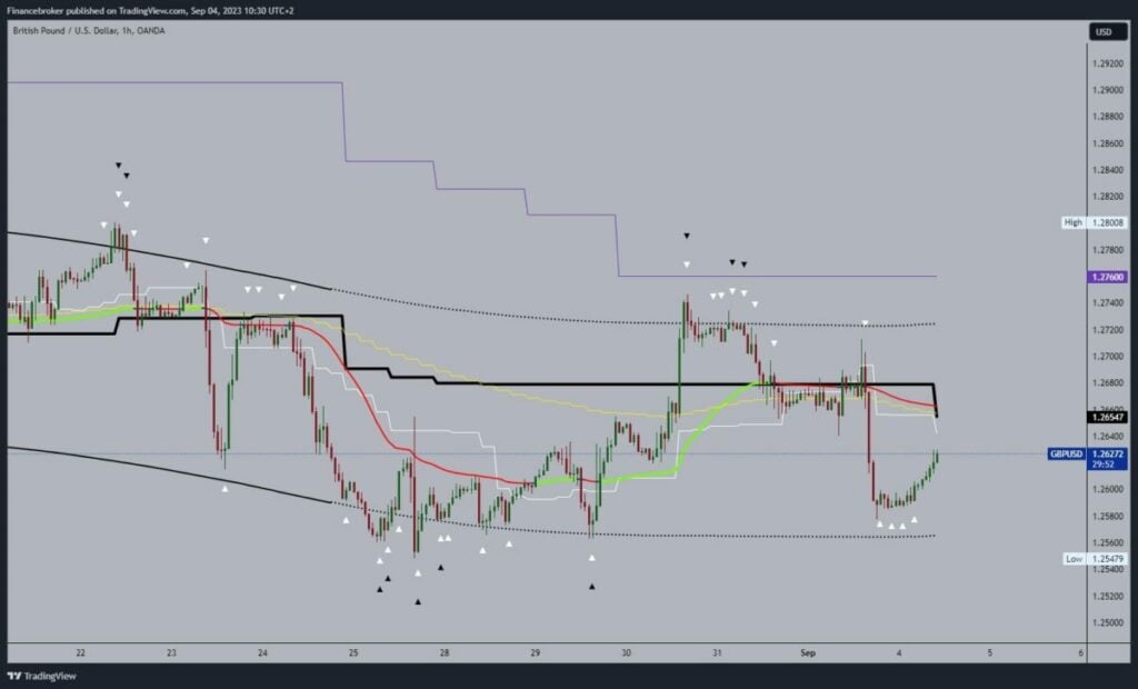 GBPUSD Chart Analysis