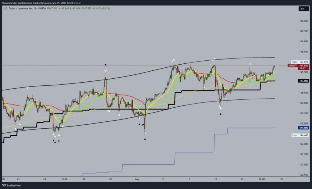 USDJPY Chart Analysis