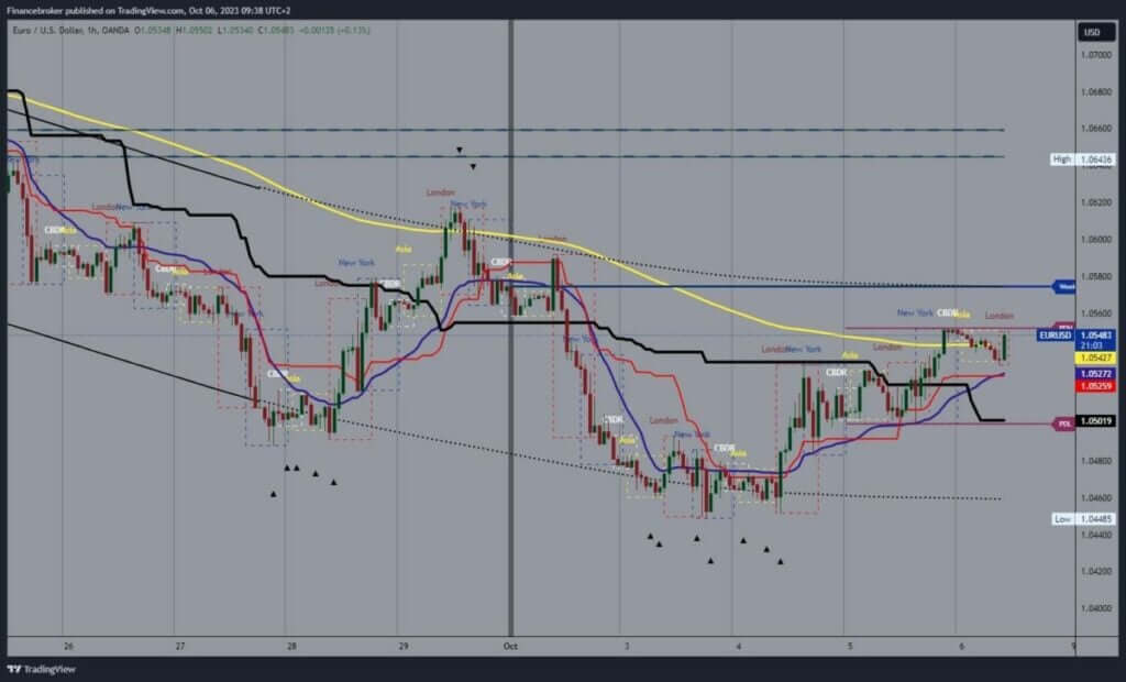 EURUSD Chart Analysis