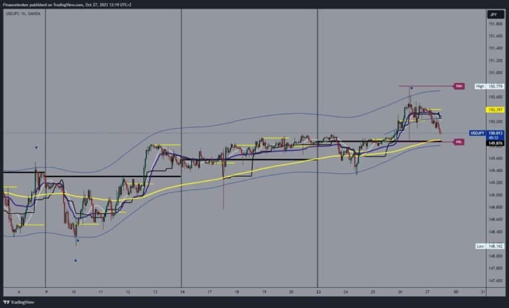 USDJPY Chart Analysis