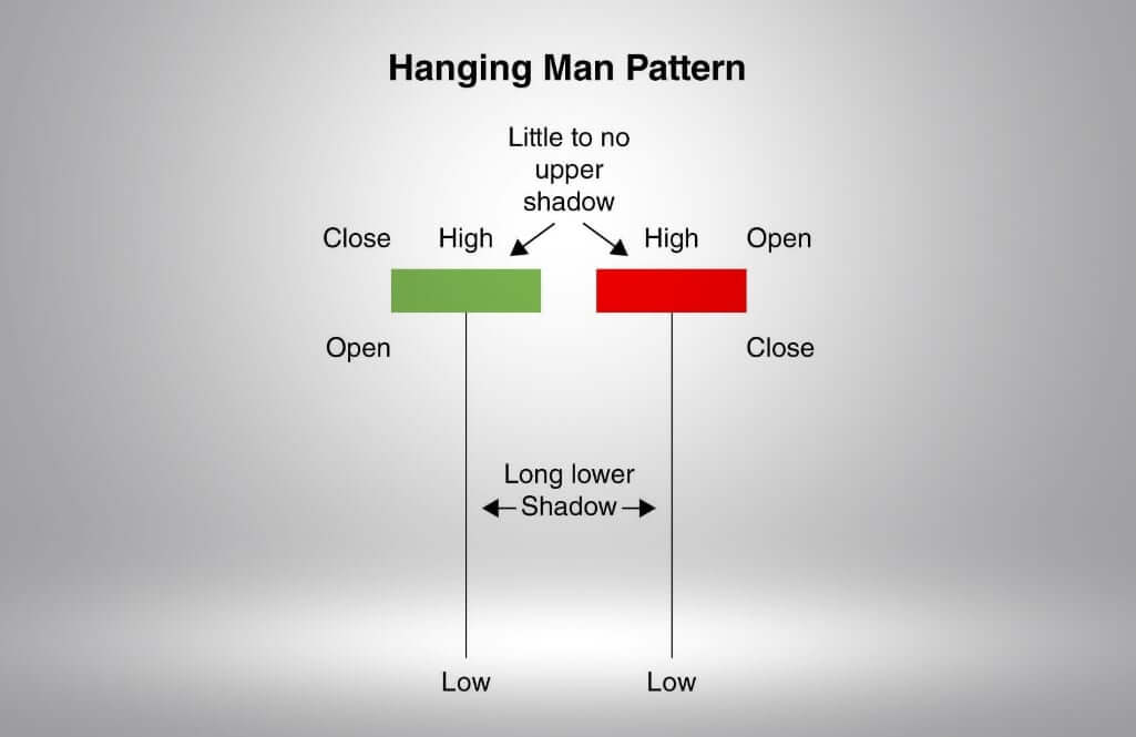 Hanging Man Candlestick pattern