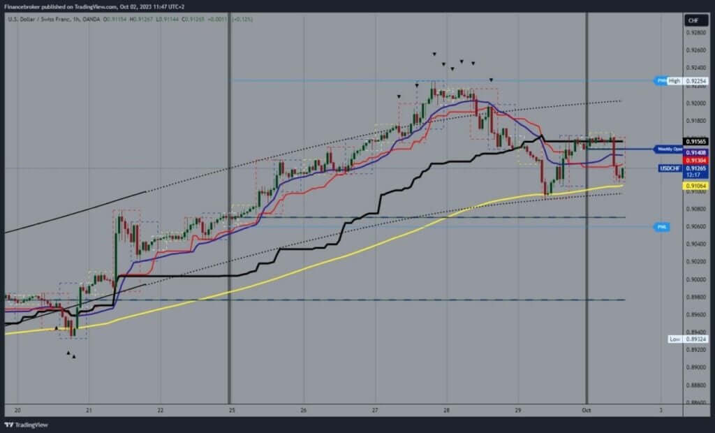 USDCHF Chart Analysis