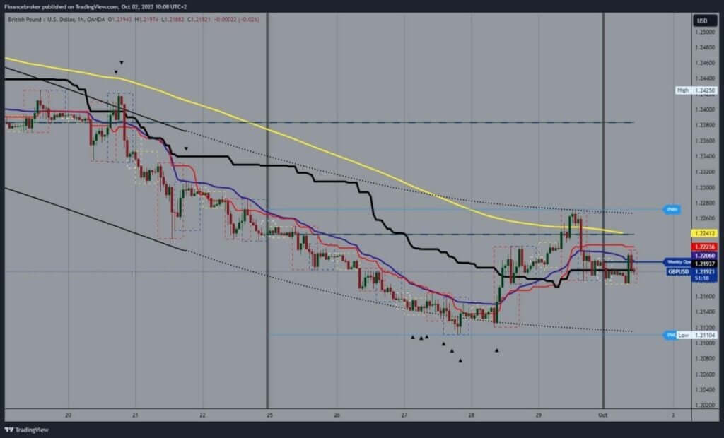 GBPUSD Chart Analysis