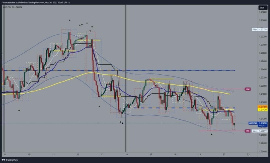 GBPUSD Chart Analysis