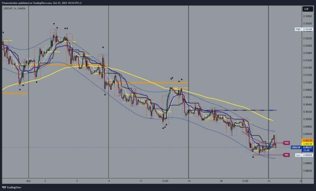 USDCHF Chart Analysis