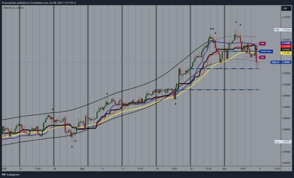 USDCHF chart analysis