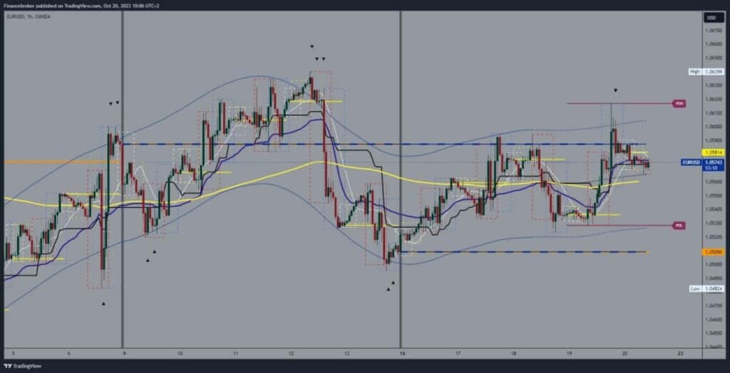 EURUSD Chart Analysis