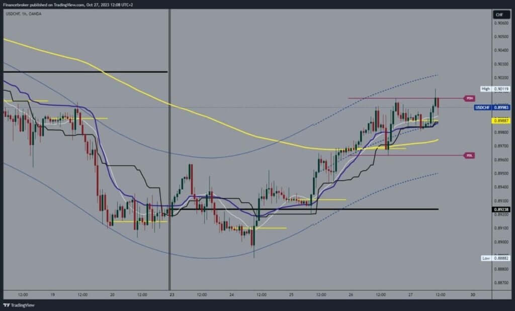 USDCHF Chart Analysis