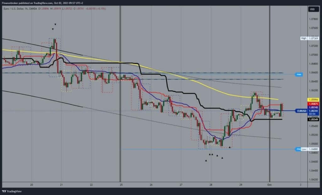 EURUSD Chart Analysis